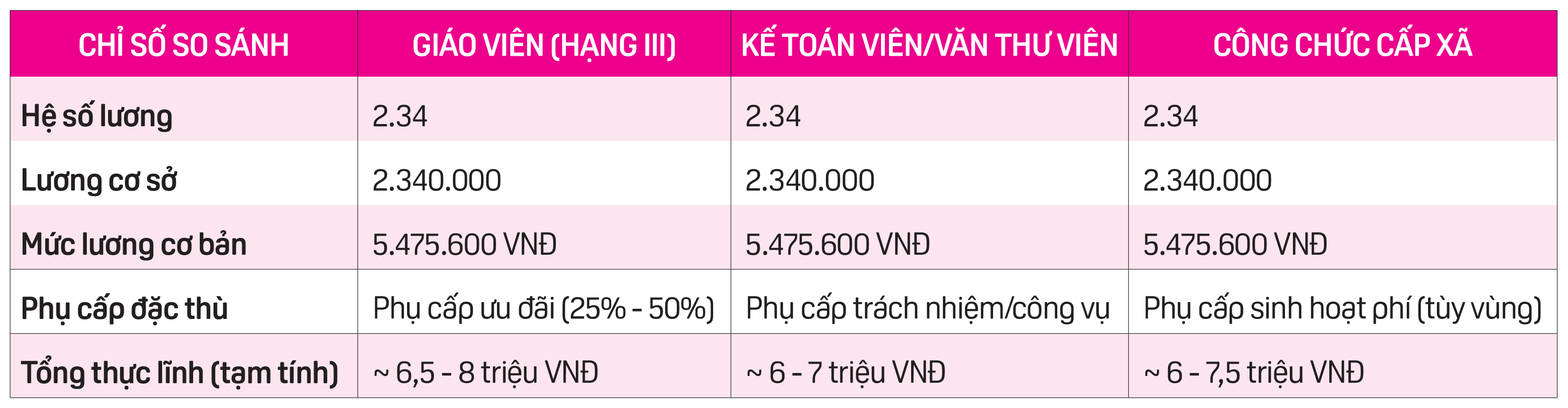 Lương giáo viên không dễ "cao ngất ngưởng"! - Ảnh 2.