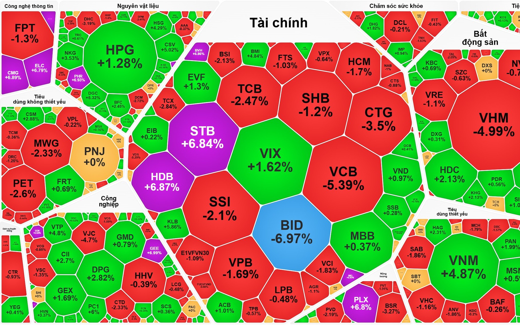VN-Index siảm sâu sau đợt tăng mạnh, cổ phiếu có vốn nhà nước có còn dẫn sóng?