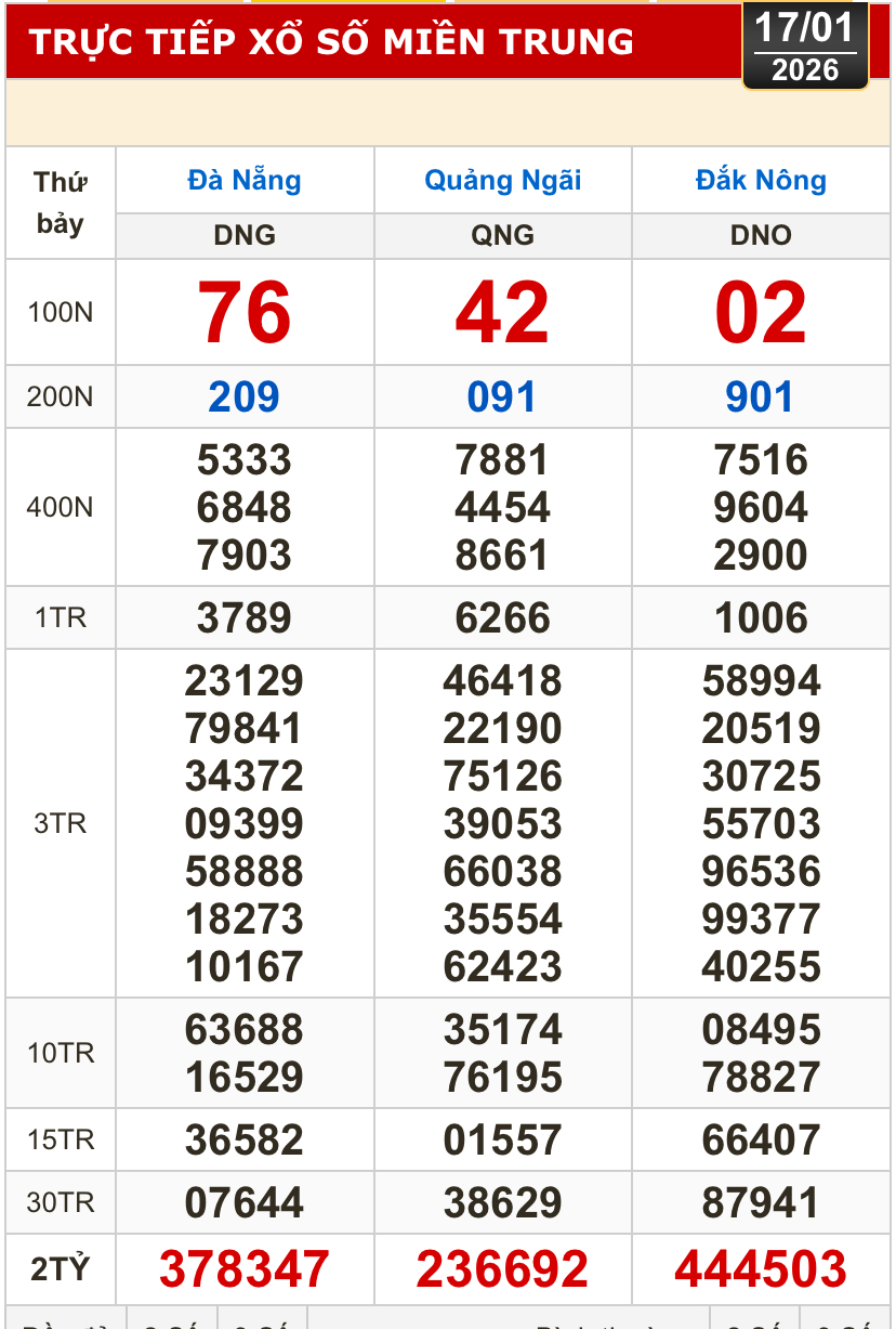 Kết quả xổ số miền Bắc, miền Trung h&ocirc;m nay, 17-1: Đ&agrave; Nẵng, Quảng Ng&atilde;i, Đắk N&ocirc;ng, Nam Định - Ảnh 1.