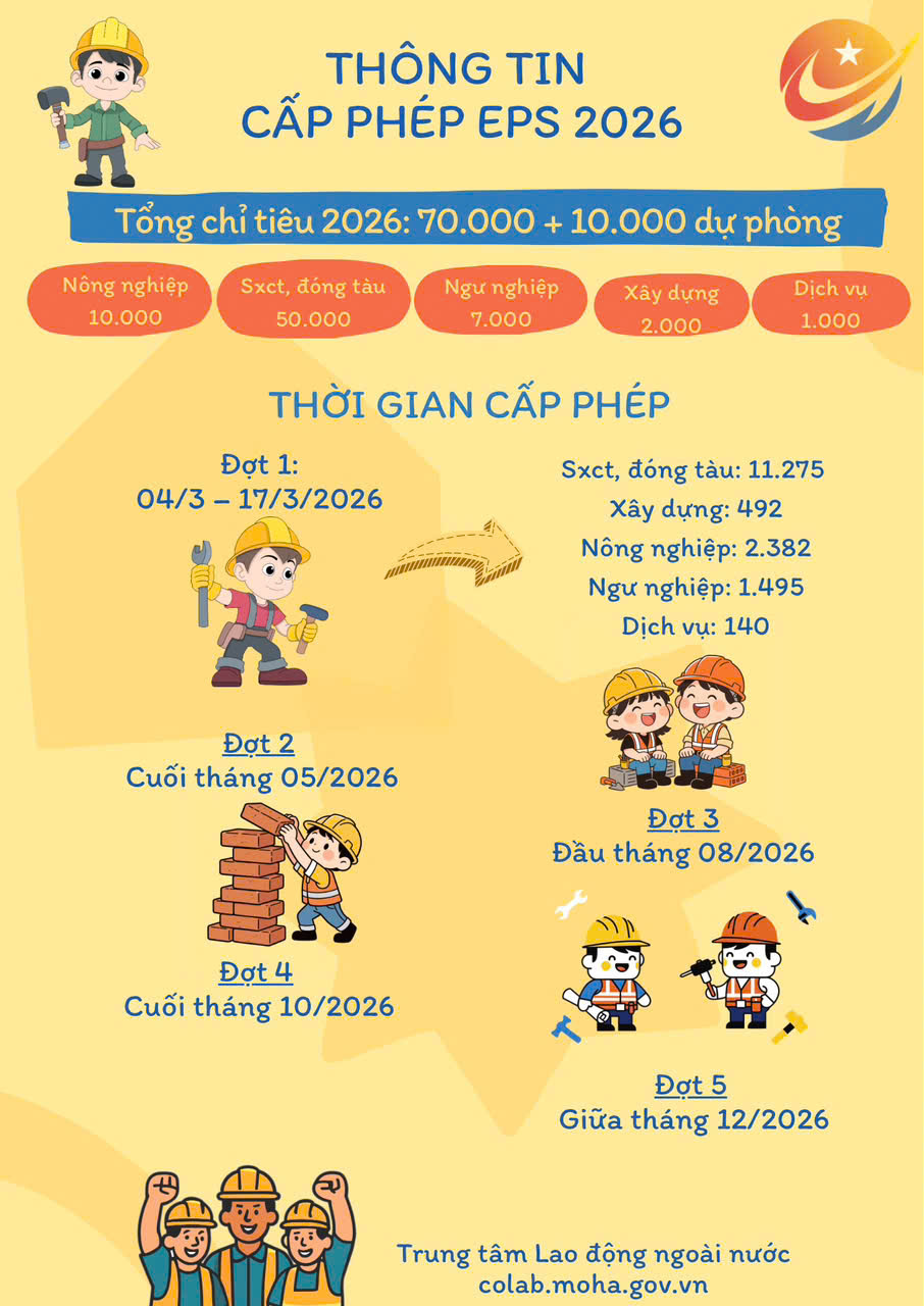 Hàn Quốc công bố kế hoạch tiếp nhận lao động EPS năm 2026 - Ảnh 2.