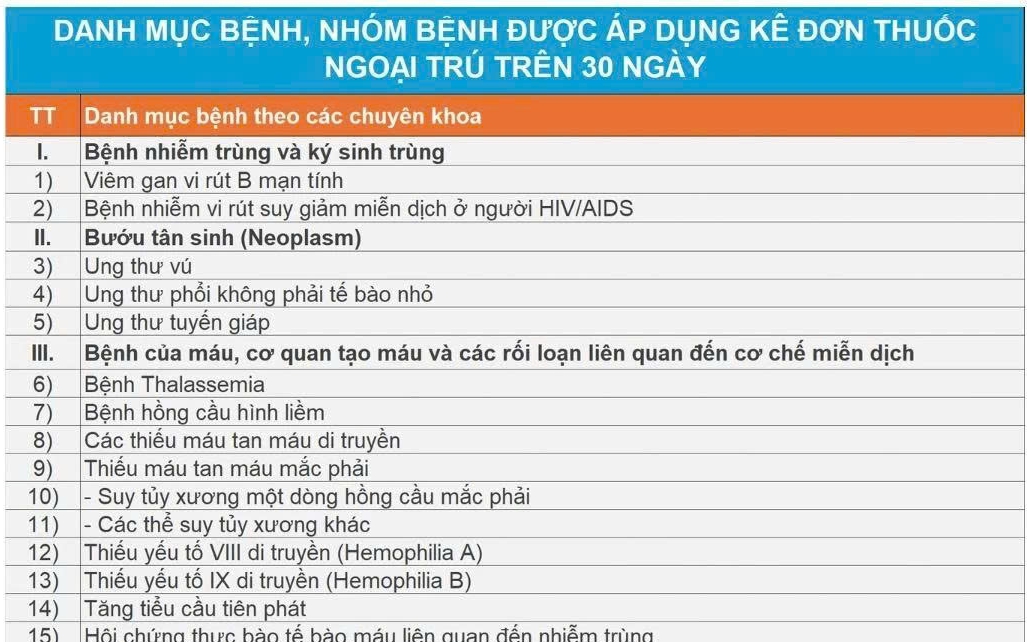 Rà soát kê đơn thuốc trên 30 ngày: Người có BHYT cần lưu ý gì?