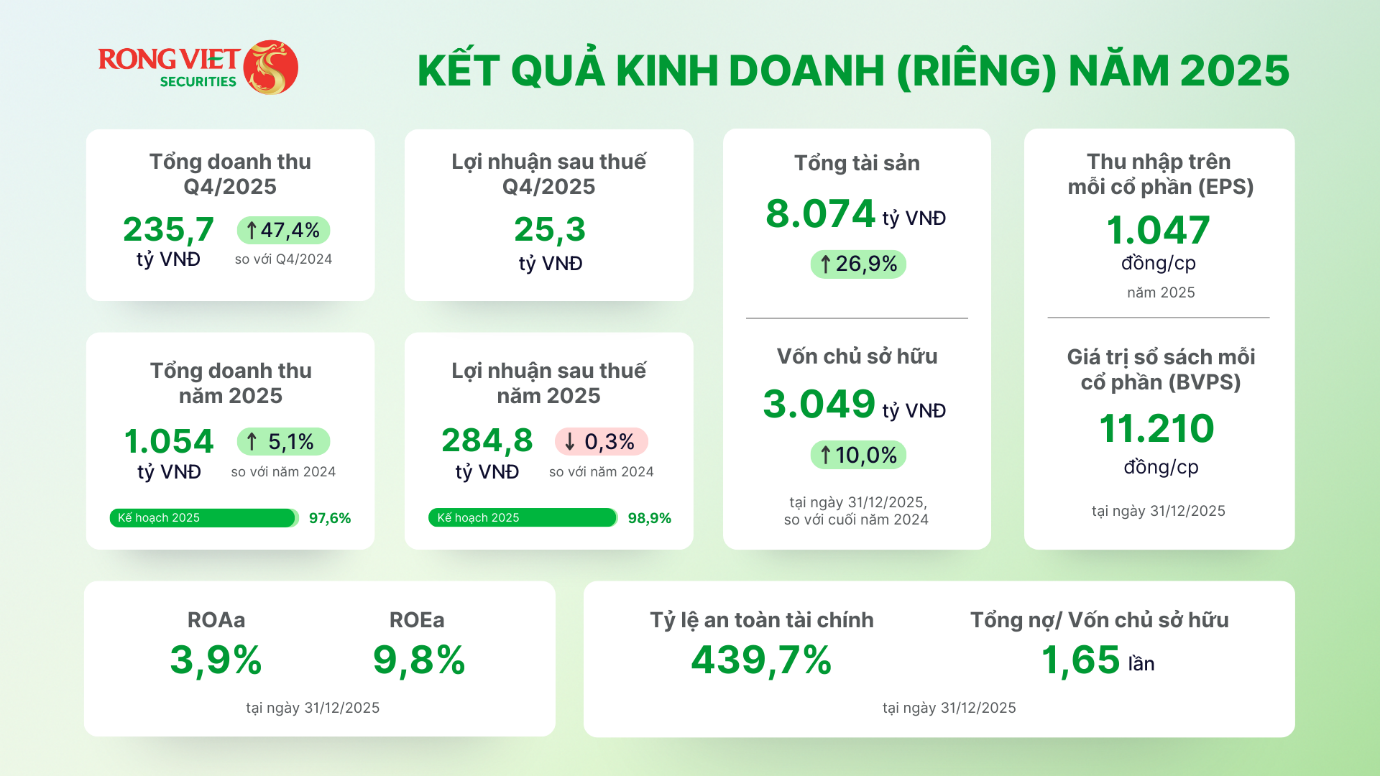 Chứng kho&aacute;n Rồng Việt hai năm liền đạt doanh thu hơn 1.000 tỉ đồng, l&atilde;i năm 2025 tr&ecirc;n 350 tỉ đồng - Ảnh 2.