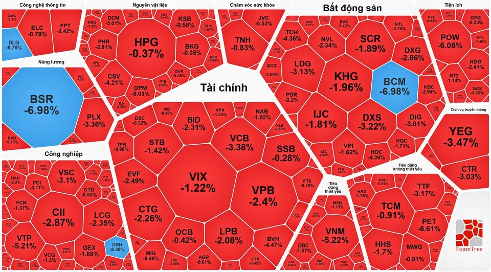 Chứng kho&aacute;n ng&agrave;y 23 - 1: Cổ phiếu c&oacute; vốn Nh&agrave; nước k&eacute;o thị trường giảm mạnh - Ảnh 1.