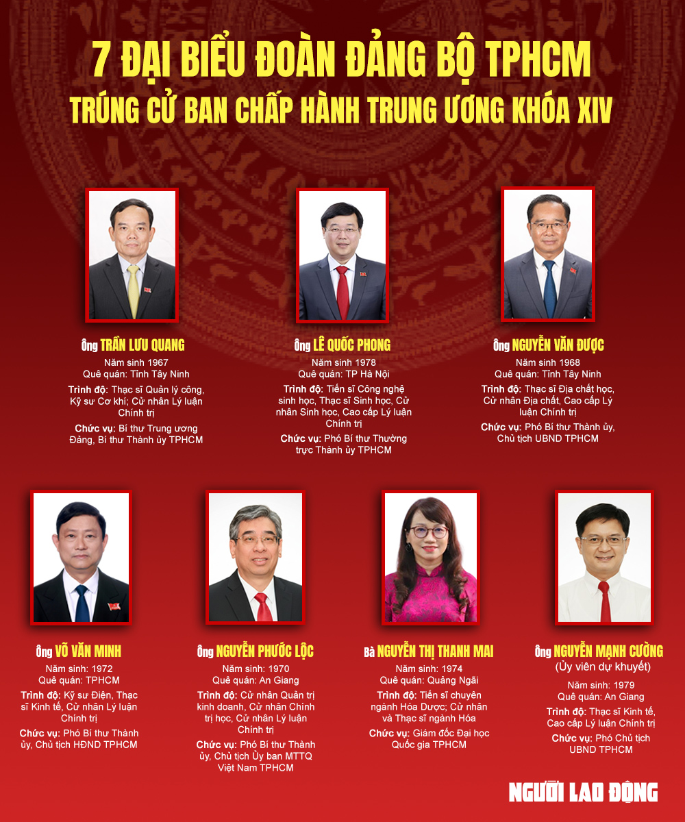 7 đại biểu đo&agrave;n Đảng bộ TPHCM tr&uacute;ng cử Ban Chấp h&agrave;nh Trung ương kh&oacute;a XIV - Ảnh 1.