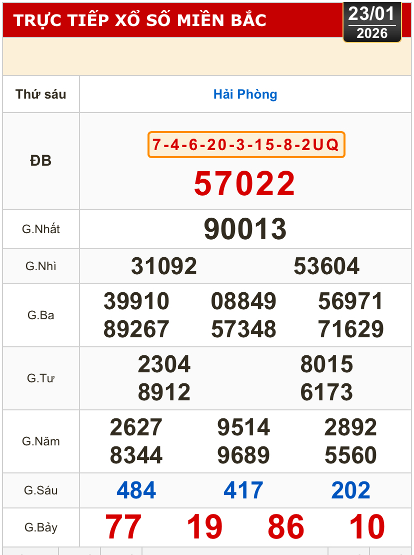 Kết quả xổ số miền Bắc, xổ số miền Trung h&ocirc;m nay, 23-1: Gia Lai, Ninh Thuận, Hải Ph&ograve;ng - Ảnh 1.