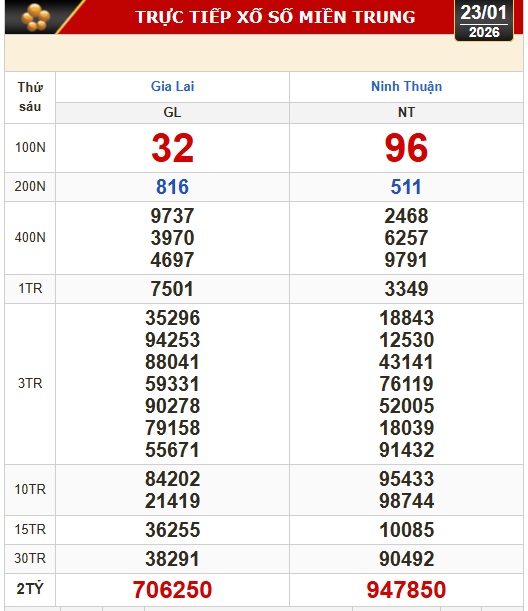 Kết quả xổ số miền Bắc, xổ số miền Trung hôm nay, 23-1: Gia Lai, Ninh Thuận, Hải Phòng - Ảnh 2.