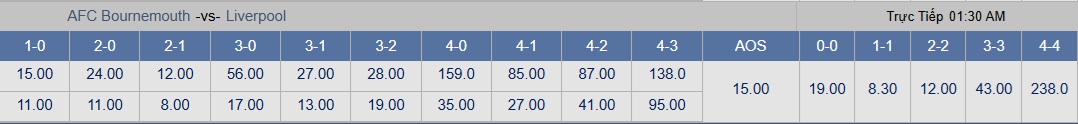 Soi tỉ số trận Bournemouth – Liverpool: Khi Mo Salah trở lại - Ảnh 3.