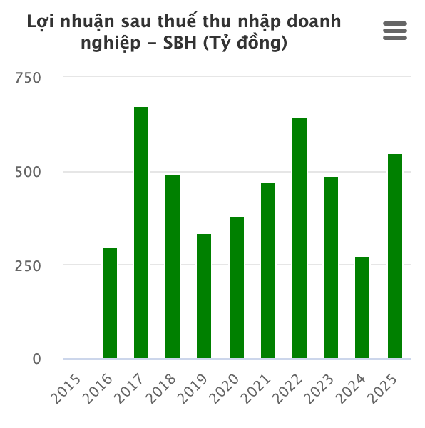 H&eacute; lộ thu nhập "khủng" của nh&acirc;n vi&ecirc;n Thủy điện S&ocirc;ng Ba Hạ, vượt mặt &ocirc;ng lớn ng&agrave;nh điện - Ảnh 1.