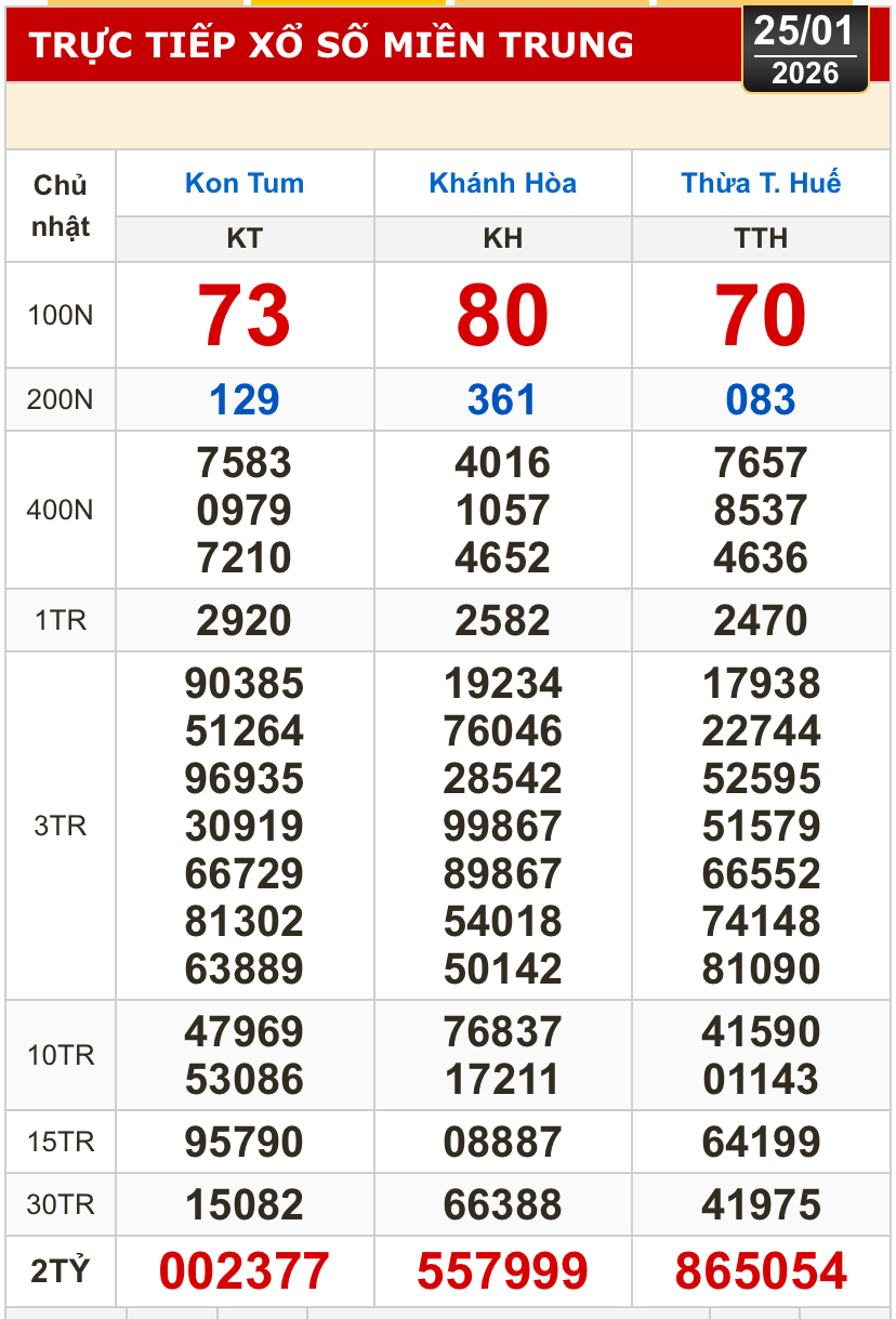 Kết quả xổ số miền Bắc, miền Trung h&ocirc;m nay, 25-1: Kh&aacute;nh H&ograve;a, Kon Tum, Huế, Th&aacute;i B&igrave;nh - Ảnh 1.
