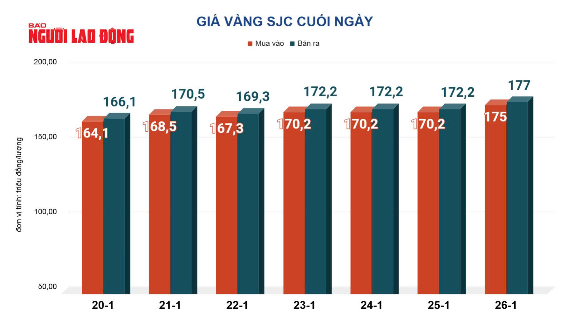Giá vàng hôm nay 27-1: Tăng mạnh lập kỷ lục rồi bất ngờ lao xuống - Ảnh 2.