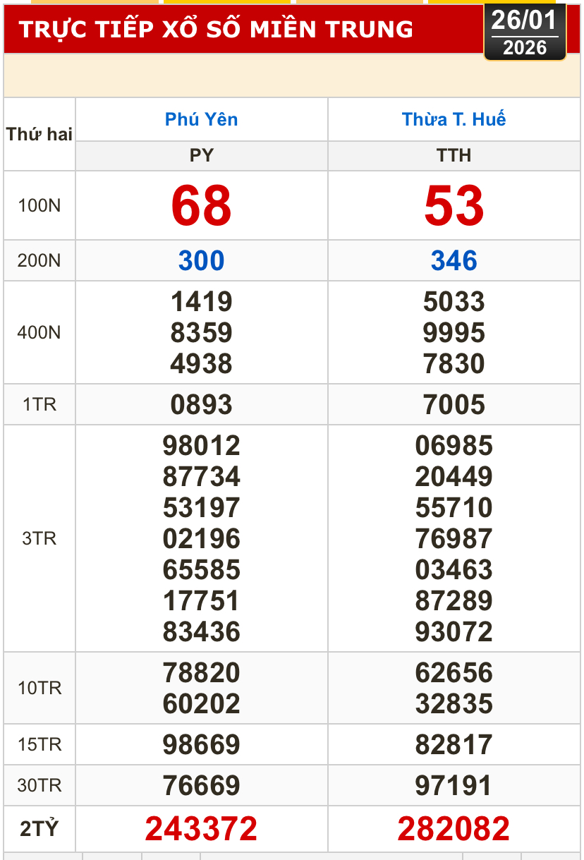 Kết quả xổ số miền Bắc, xổ số miền Trung h&ocirc;m nay, 26-1: H&agrave; Nội, Huế, Ph&uacute; Y&ecirc;n - Ảnh 1.