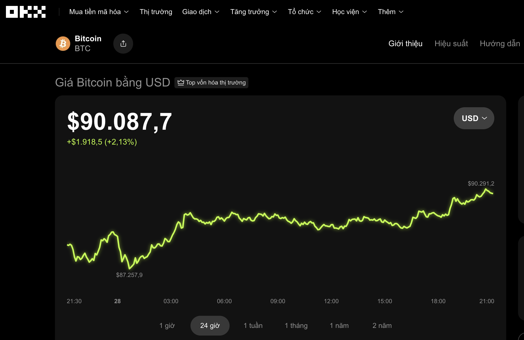 Bitcoin vượt 90 . 000 USD , Thị trường tiền số nóng trước cuộc họp của Fed - Ảnh 1.