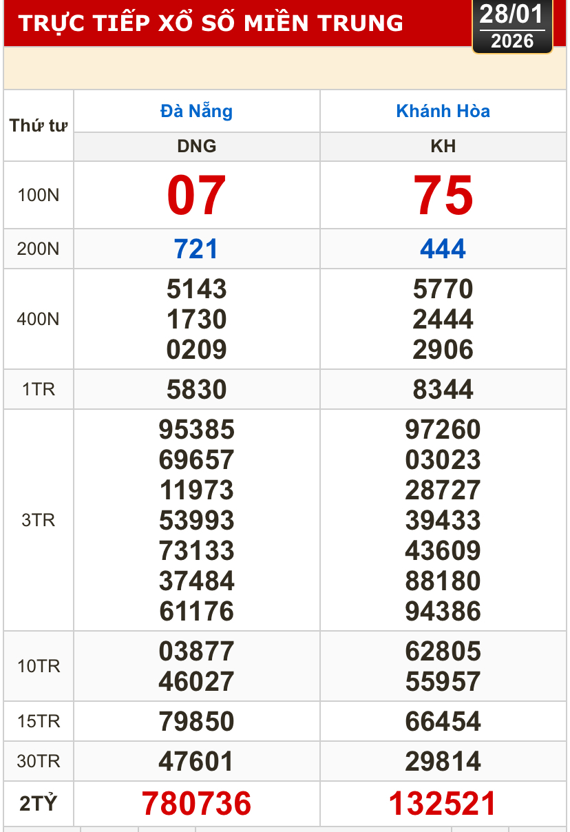 Kết quả xổ số miền Bắc, xổ số miền Trung, h&ocirc;m nay, 28-1: Đ&agrave; Nẵng, Kh&aacute;nh H&ograve;a, Bắc Ninh - Ảnh 1.