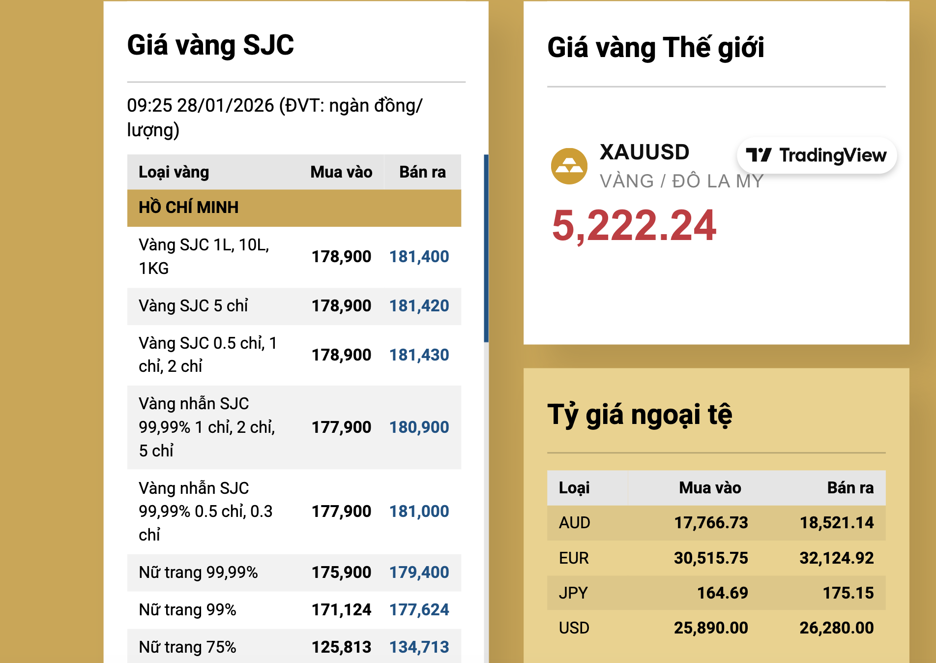 Gi&aacute; v&agrave;ng miếng SJC tăng kỷ lục 2026 , chạm ngưỡng 181 triệu đồng / lượng - Ảnh 3.