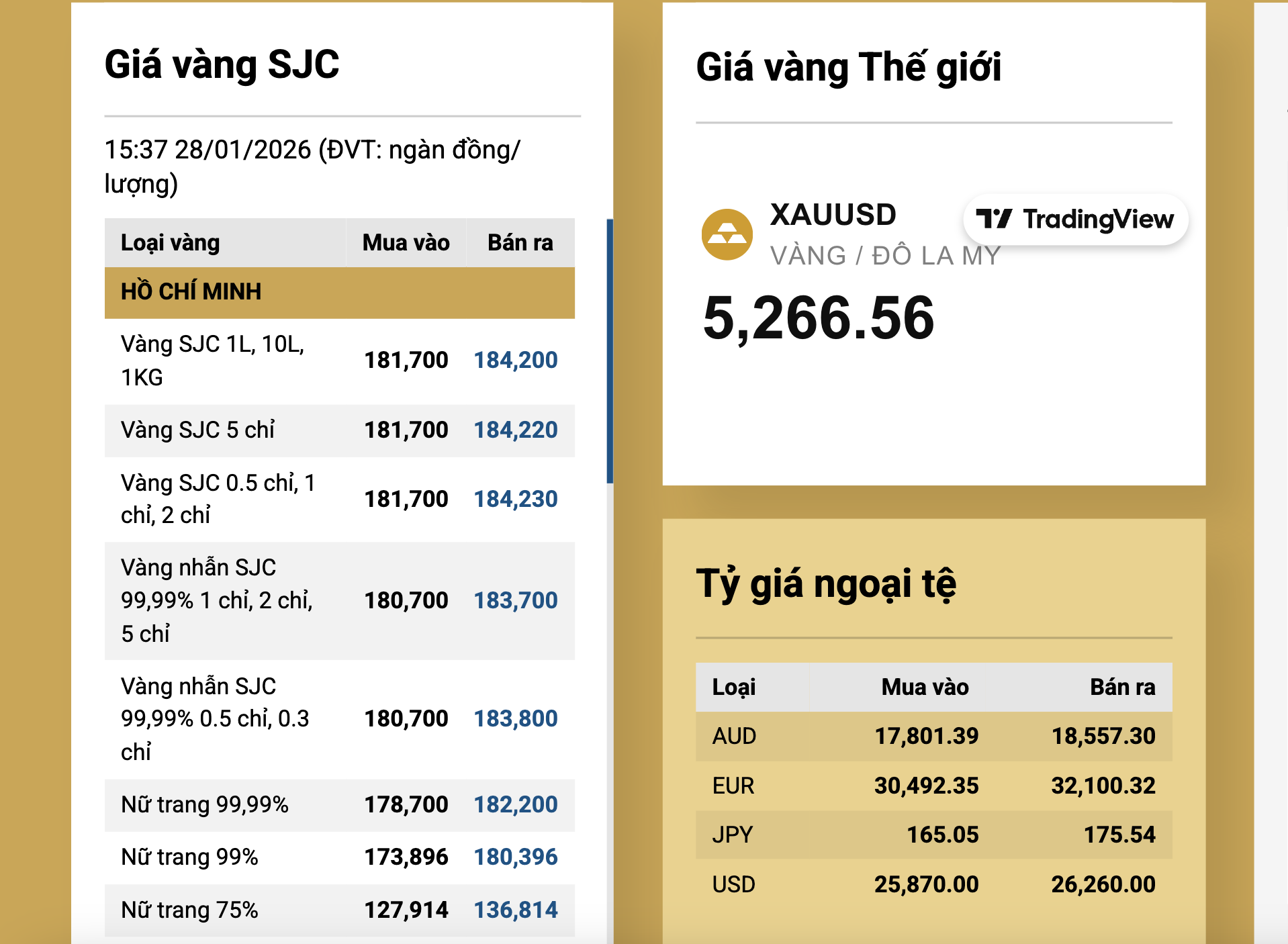 Giá vàng SJC tăng vọt lên 184 triệu đồng / lượng trong bối cảnh kinh tế 2026 - Ảnh 3.