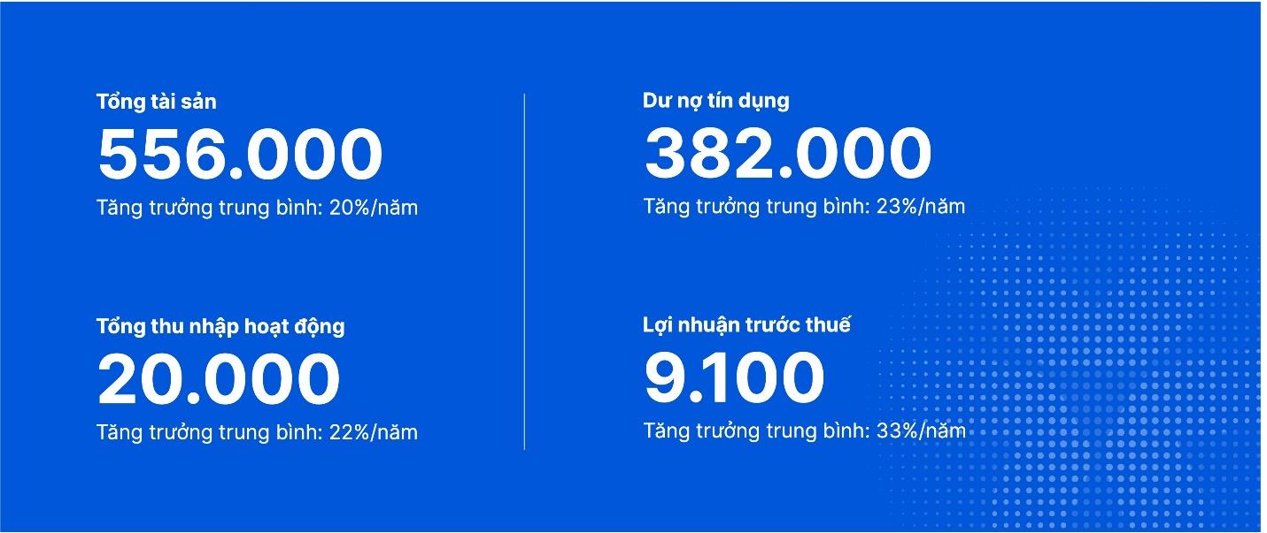 VIB: Lợi nhuận 2025 vượt 9.100 tỉ đồng,&nbsp;vững bước v&agrave;o giai đoạn tăng trưởng mới - Ảnh 4.