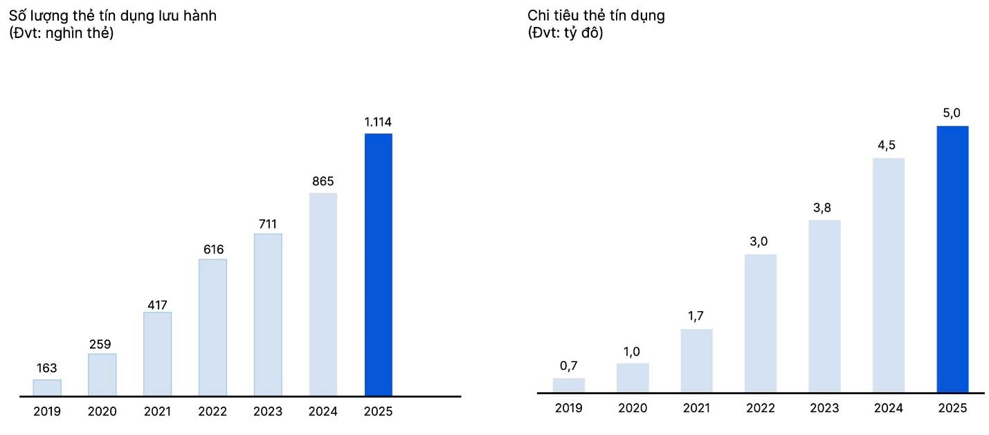 VIB: Lợi nhuận 2025 vượt 9.100 tỉ đồng,&nbsp;vững bước v&agrave;o giai đoạn tăng trưởng mới - Ảnh 3.