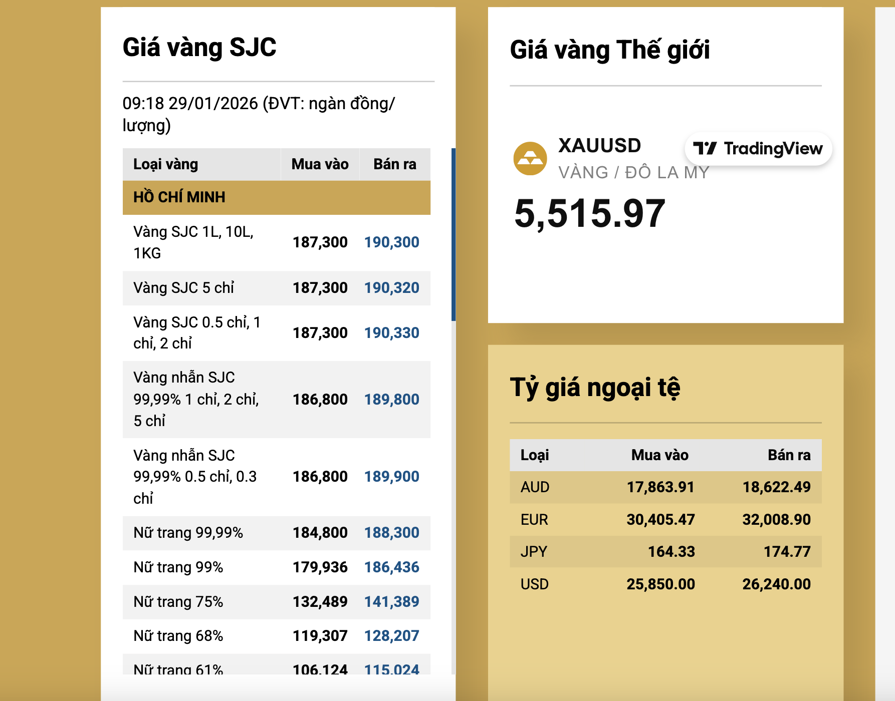 Gi&aacute; v&agrave;ng miếng SJC tăng sốc vượt 190 triệu đồng / lượng trong năm 2026 - Ảnh 3.