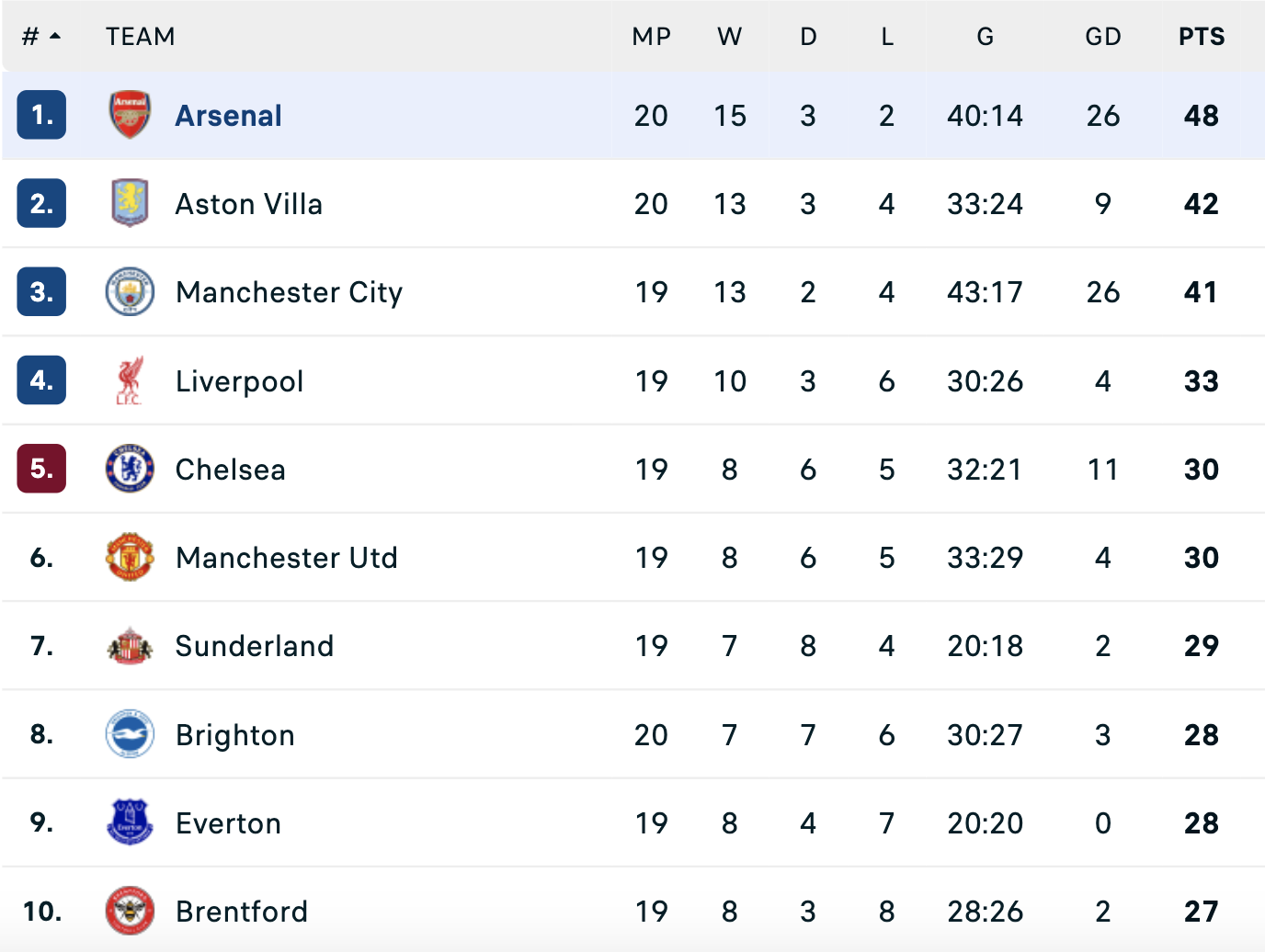 Declan Rice b&ugrave;ng nổ tại Vitality Stadium, Arsenal vững ng&ocirc;i đầu Ngoại hạng - Ảnh 8.