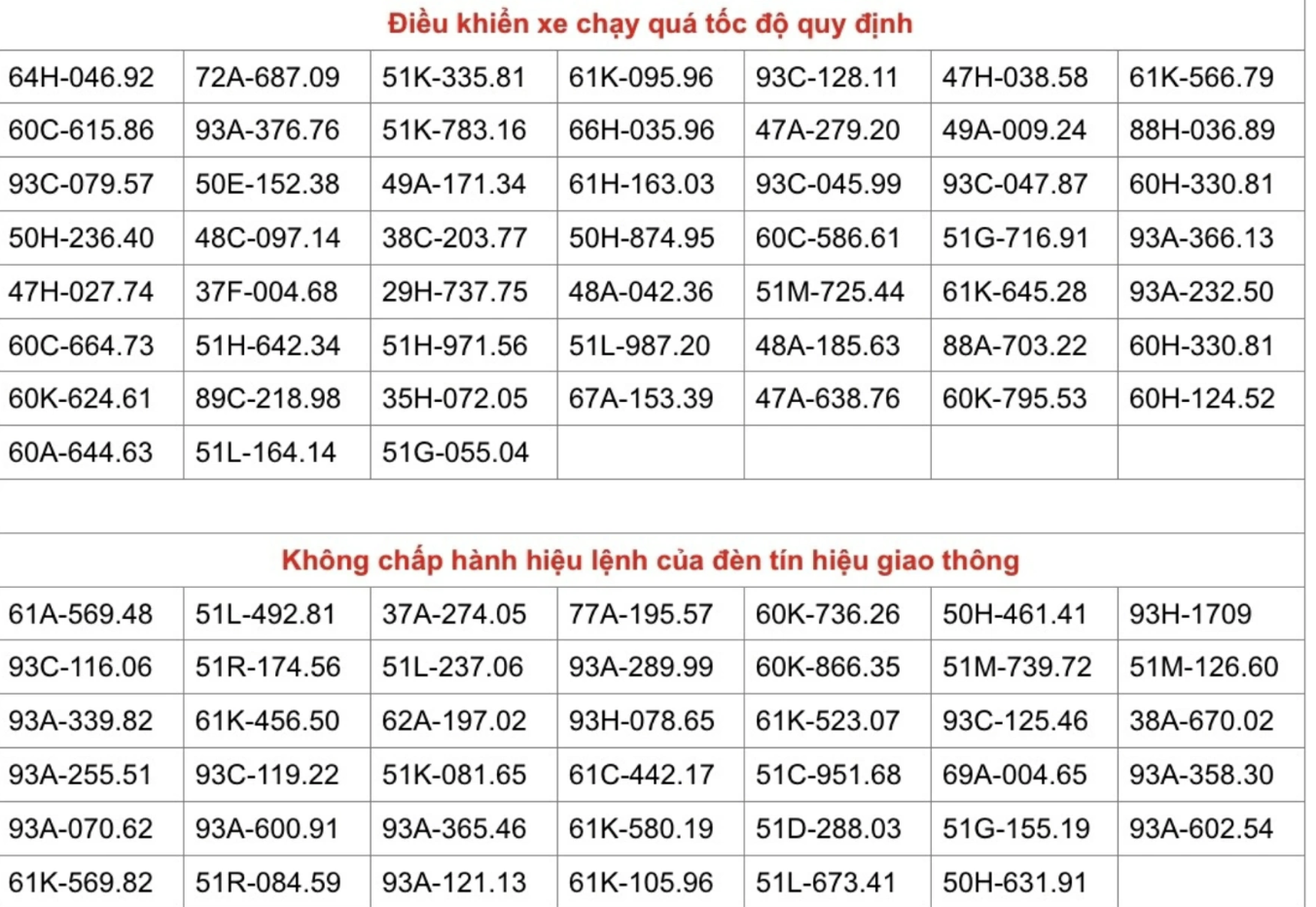 Danh s&aacute;ch 93 phương tiện vi phạm bị camera giao th&ocirc;ng ph&aacute;t hiện ở Đồng Nai - Ảnh 1.