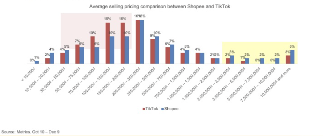 V&igrave; sao người ti&ecirc;u d&ugrave;ng th&iacute;ch mua sản phẩm đắt tiền tr&ecirc;n Shopee hơn TikTok Shop? - Ảnh 1.