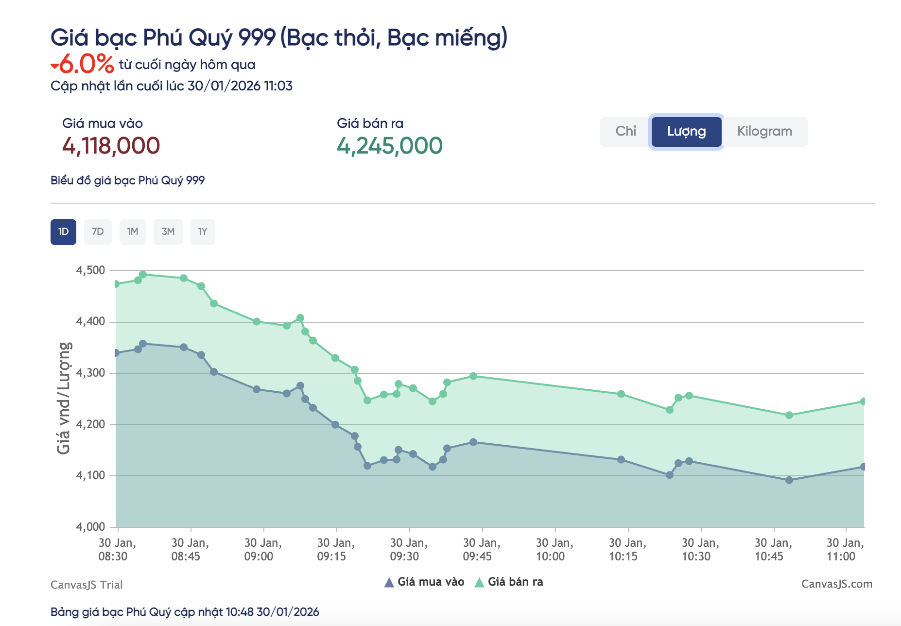 Gi&aacute; bạc h&ocirc;m nay 30 - 1 2026: Thị trường lao dốc mạnh mẽ - Ảnh 3.