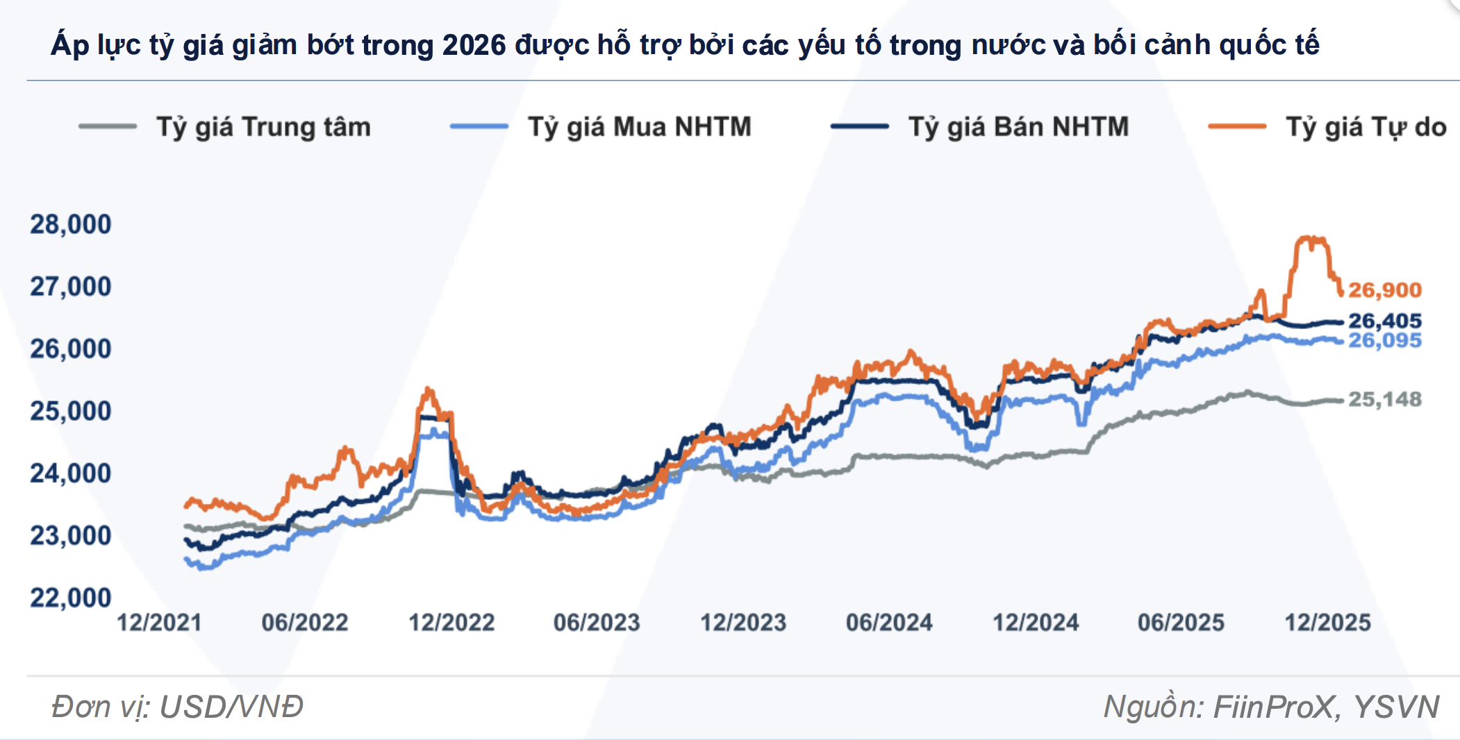 Dự b&aacute;o gi&aacute; USD năm 2026 tại Việt Nam v&agrave; những yếu tố t&aacute;c động Ch&iacute;nh - Ảnh 3.