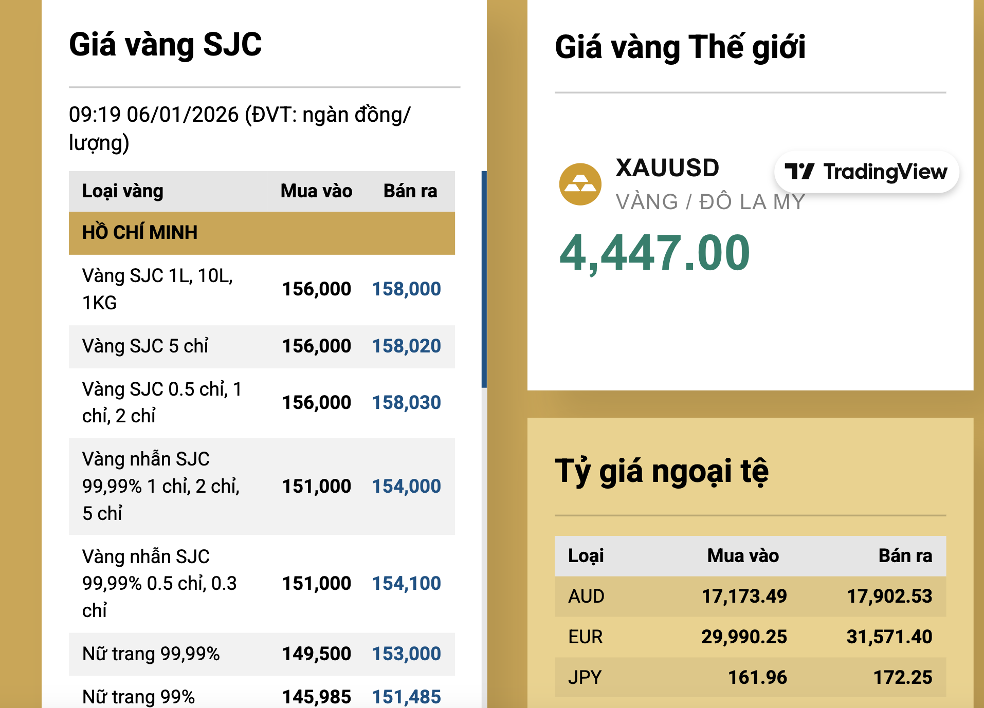 Giá vàng miếng SJC lần đầu chạm 158 triệu đồng / lượng , nguyên nhân từ căng thẳng quốc tế - Ảnh 3.