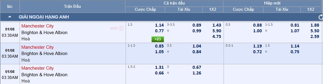 Soi tỉ số trận Manchester City – Brighton: Tìm lại niềm vui chiến thắng - Ảnh 3.