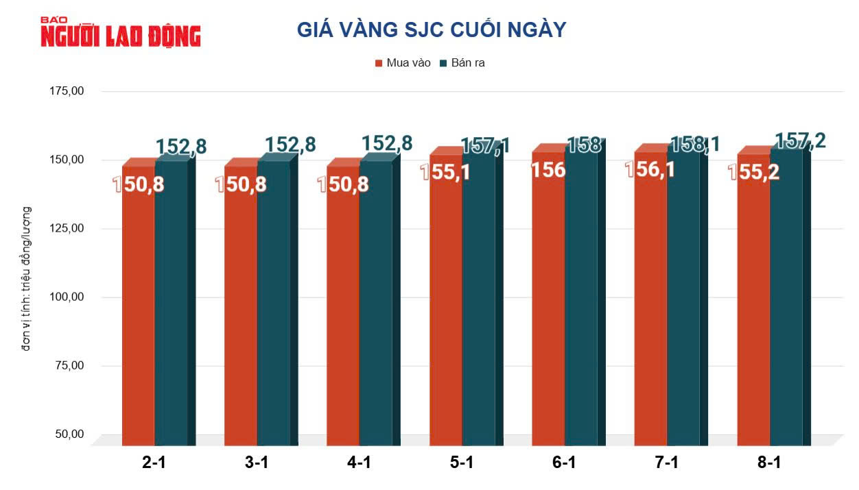Gi&aacute; v&agrave;ng h&ocirc;m nay 9-1: Bật tăng trở lại sau phi&ecirc;n sụt giảm - Ảnh 2.