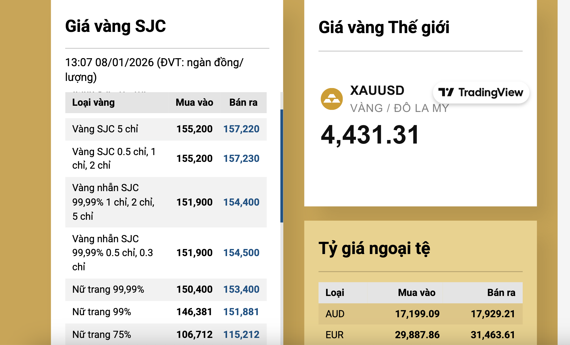 Chiều 8-1, giá vàng miếng SJC giảm nhanh - Ảnh 2.