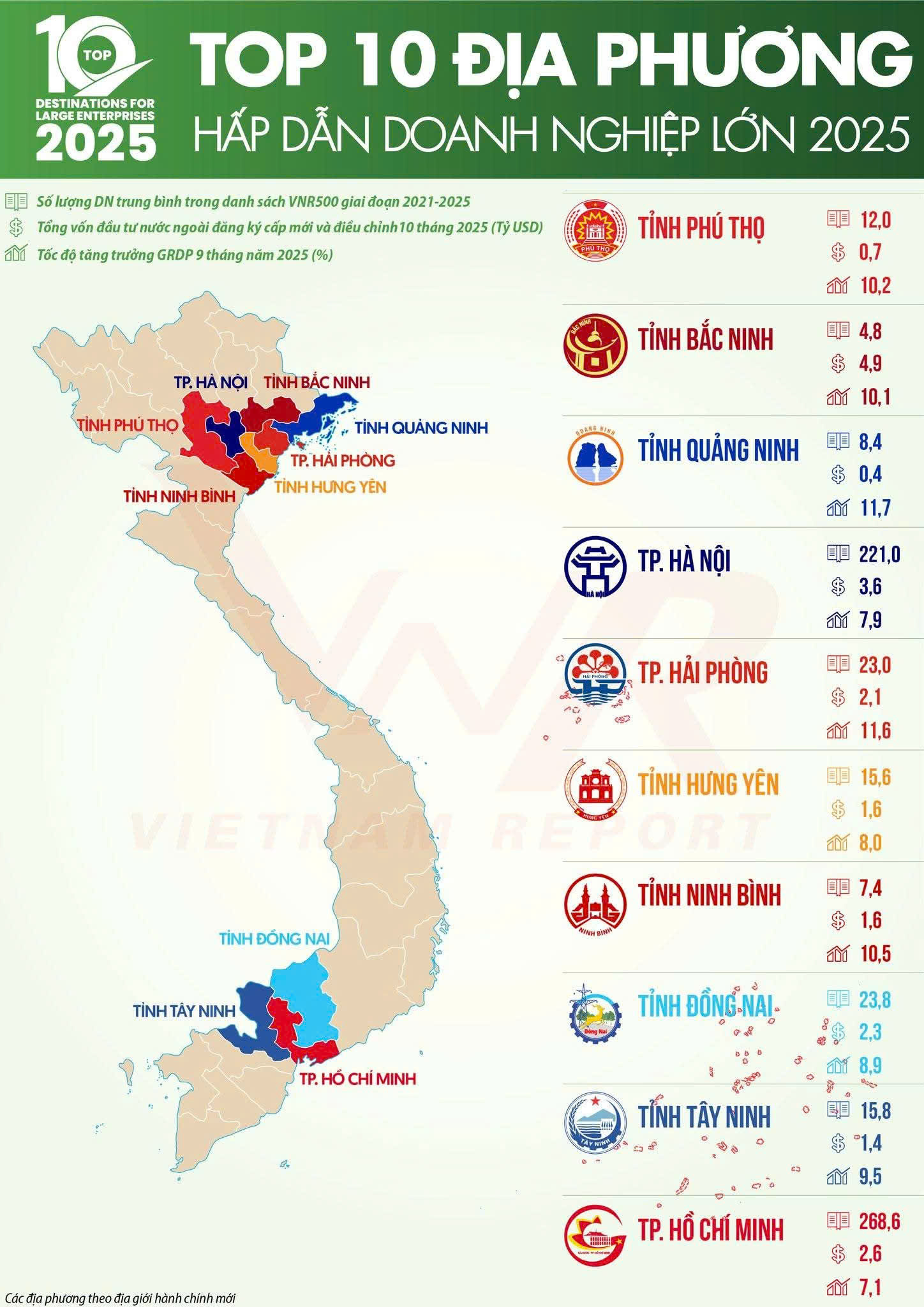 Tây Ninh vào tốp 10 địa phương hấp dẫn doanh nghiệp lớn năm 2025 - Ảnh 1.