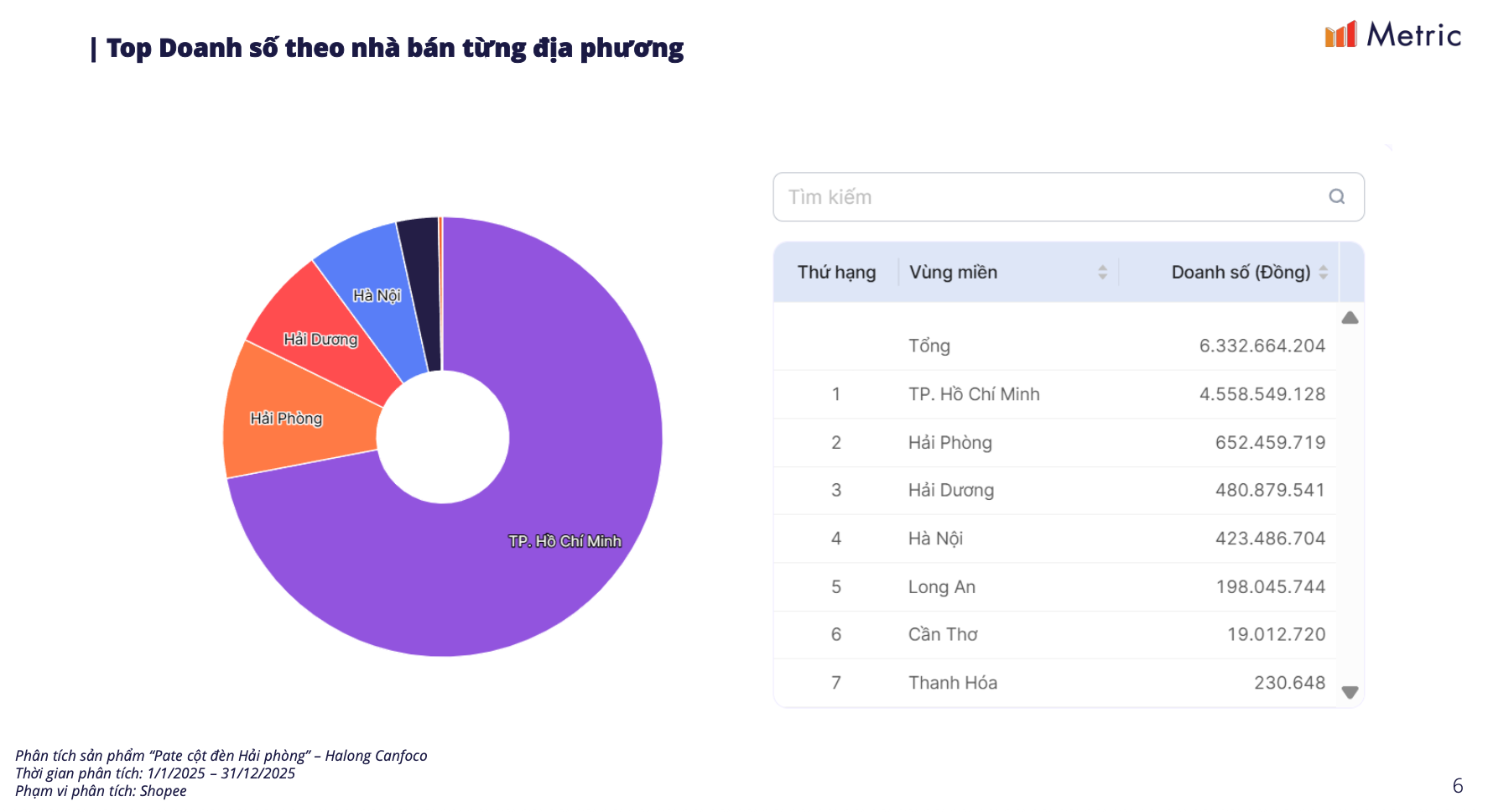 Doanh số pate Cột đ&egrave;n Hải Ph&ograve;ng tr&ecirc;n thương mại điện tử đạt 21 tỉ đồng năm 2025 - Ảnh 2.