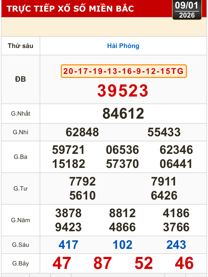 Kết quả xổ số miền Bắc, xổ số miền Trung h&ocirc;m nay, 9-1: Gia Lai, Ninh Thuận, Hải Ph&ograve;ng - Ảnh 1.