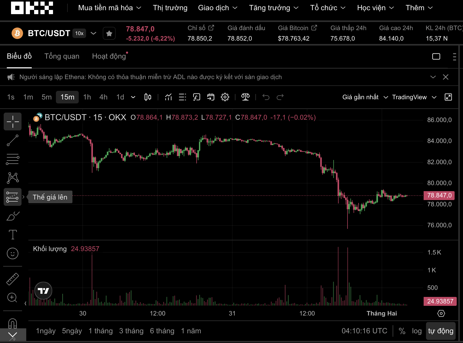 Bitcoin tiếp tục rớt thảm v&agrave; động th&aacute;i g&acirc;y ch&uacute; &yacute; của s&agrave;n Binance - Ảnh 1.