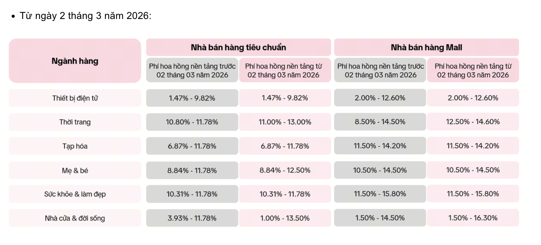 TikTok Shop bất ngờ tiếp tục tăng ph&iacute; - Ảnh 1.