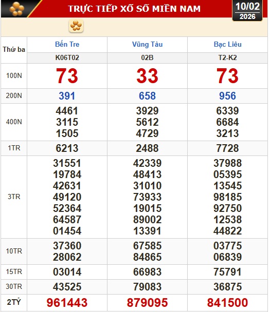 Kết quả xổ số hôm nay, 10-2 - xổ số miền Nam: Bến Tre, Bà Rịa - Vũng Tàu, Bạc Liêu - Ảnh 1.