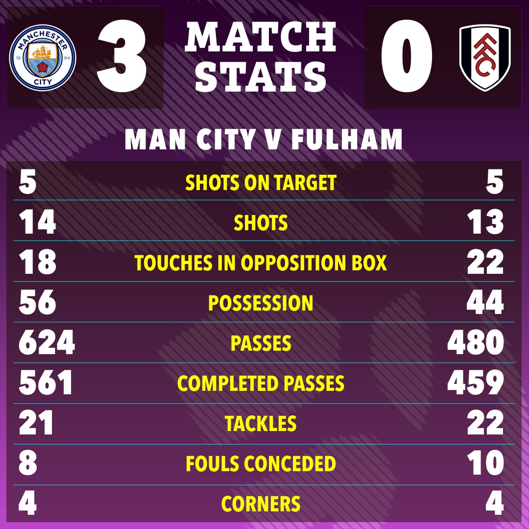 Haaland chạm cột mốc vĩ đại, Man City “phả hơi nóng” vào Arsenal - Ảnh 2.