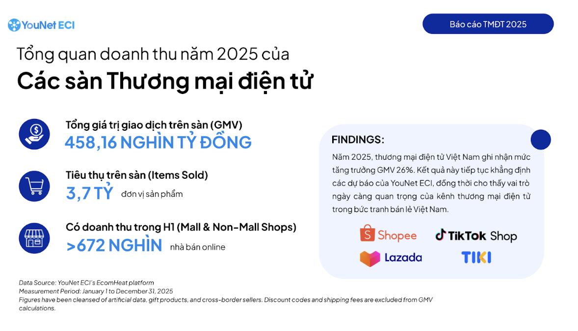Tăng trưởng thương mại điện tử Việt Nam 2025: Gi&aacute; h&agrave;ng tr&ecirc;n s&agrave;n tăng 33 % - Ảnh 1.