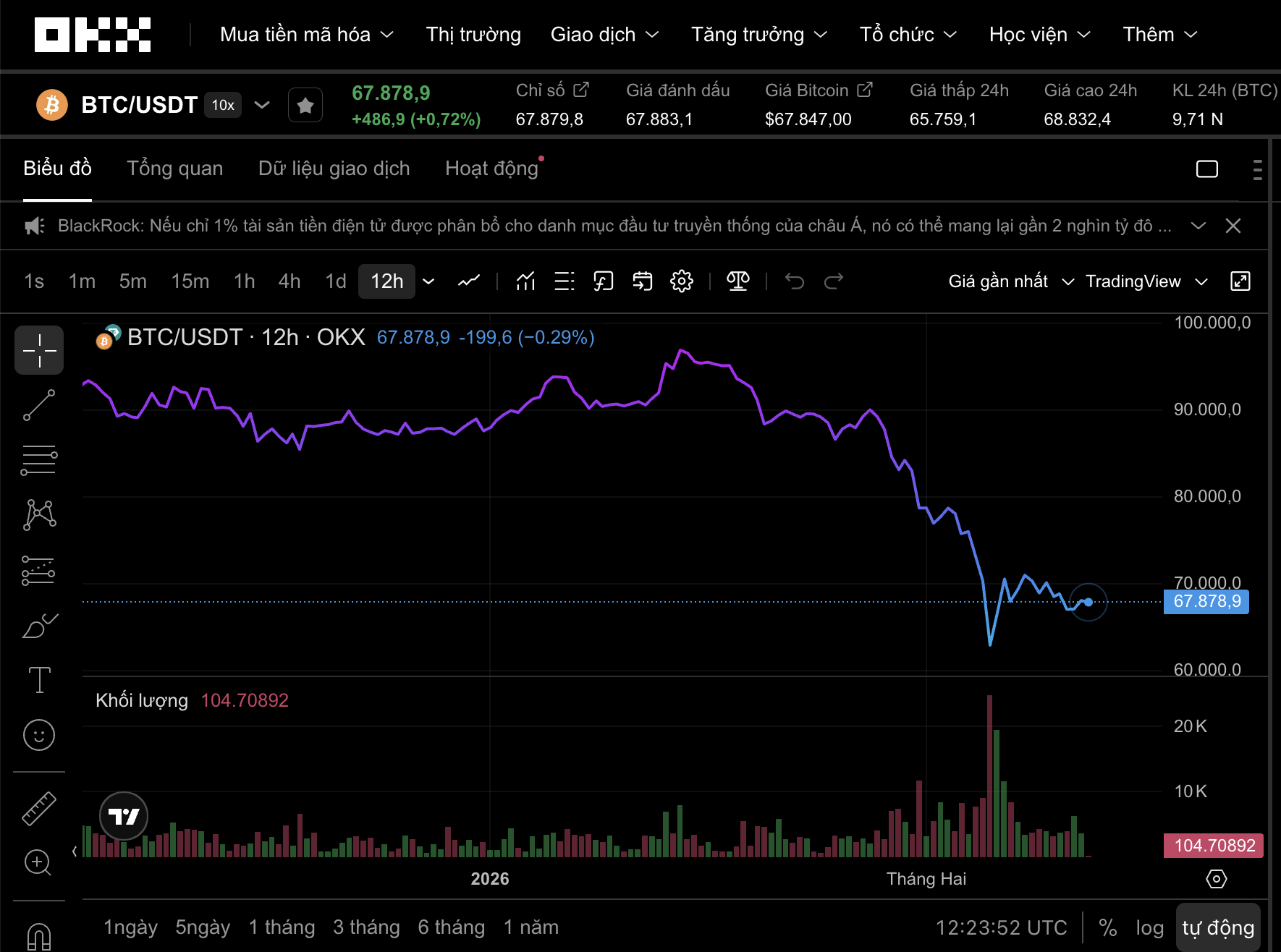 Động th&aacute;i bất ngờ của Binance với Bitcoin tr&ecirc;n thị trường tiền số h&ocirc;m nay , 12 - 2 - Ảnh 1.
