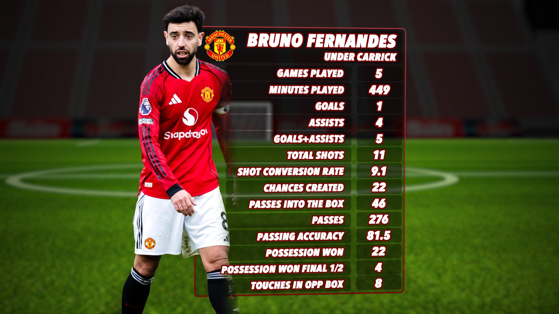HLV Carrick đ&atilde; vực dậy Man United thế n&agrave;o qua 5 trận đầu ti&ecirc;n? - Ảnh 3.