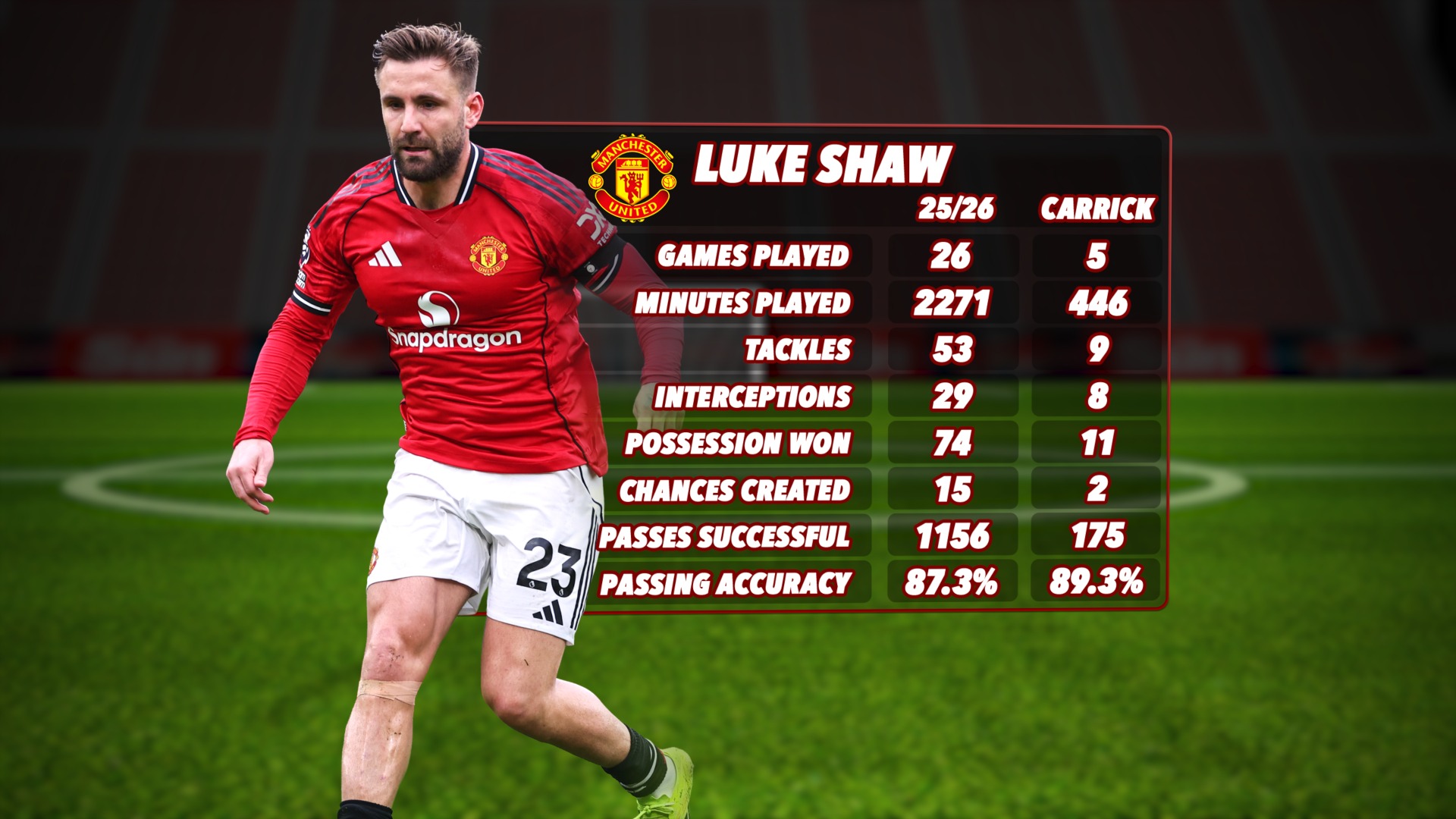 HLV Carrick đ&atilde; vực dậy Man United thế n&agrave;o qua 5 trận đầu ti&ecirc;n? - Ảnh 5.