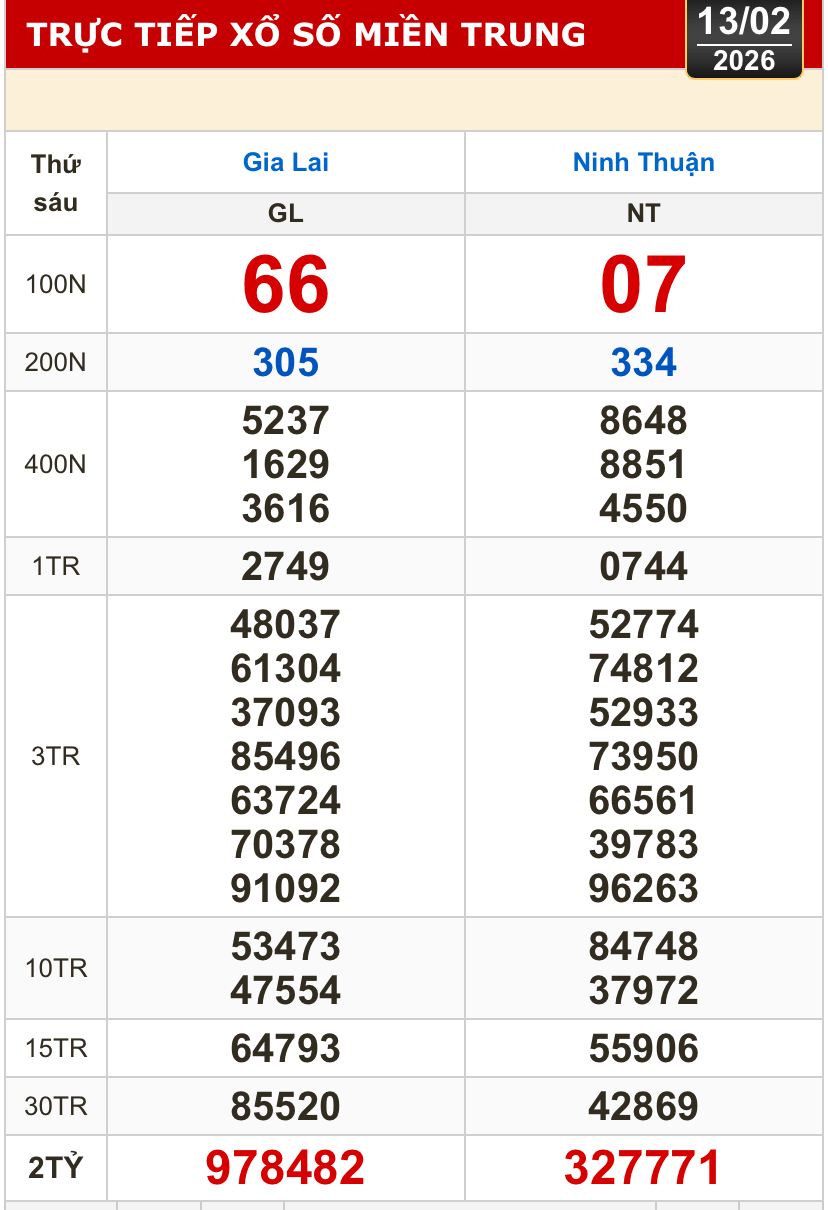 Kết quả xổ số miền Bắc, xổ số miền Trung h&ocirc;m nay, 13-2: Gia Lai, Ninh Thuận, Hải Ph&ograve;ng - Ảnh 2.