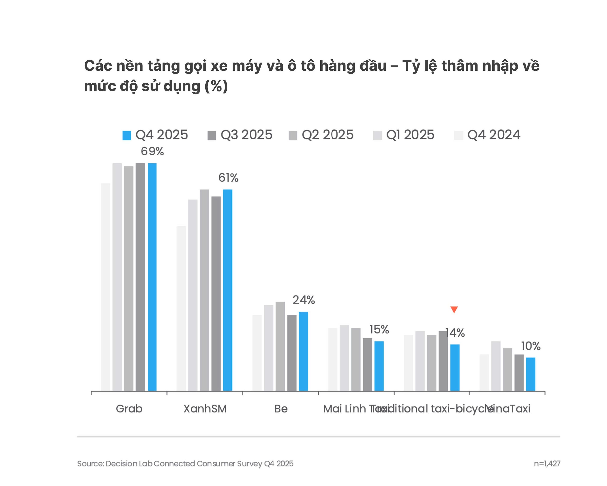 Grab là ứng dụng dẫn đầu thị trường gọi xe và giao đồ ăn trong quý IV/2025 - Ảnh 1.