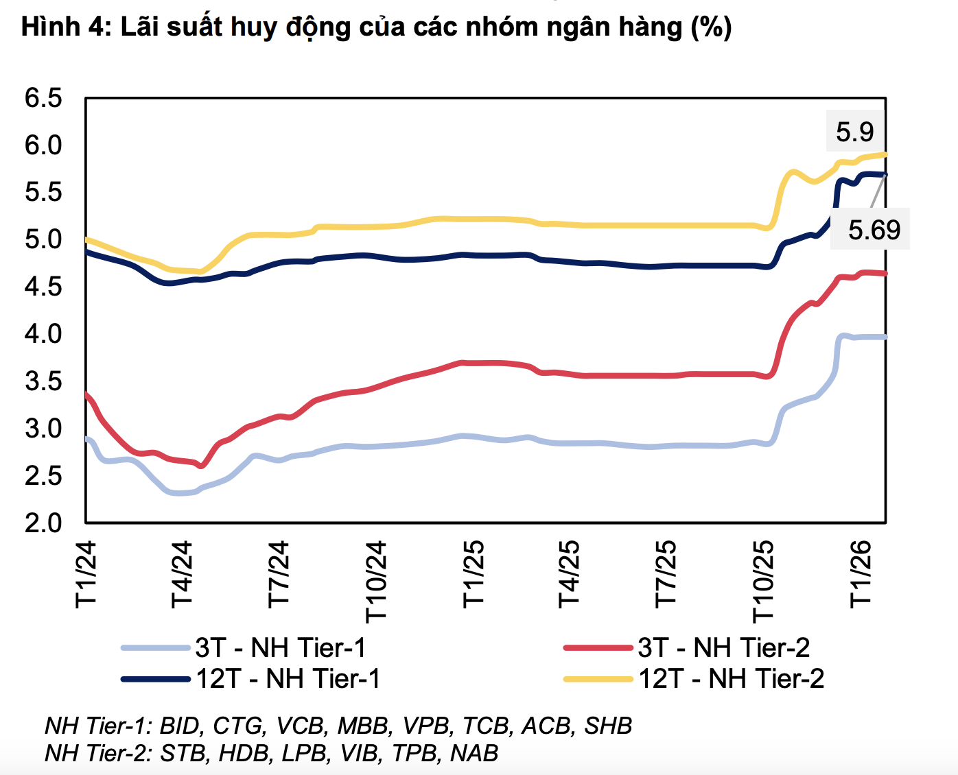 Nhiều ng&acirc;n h&agrave;ng đua tăng l&atilde;i suất gửi tiết kiệm dịp Tết 2026 - Ảnh 3.