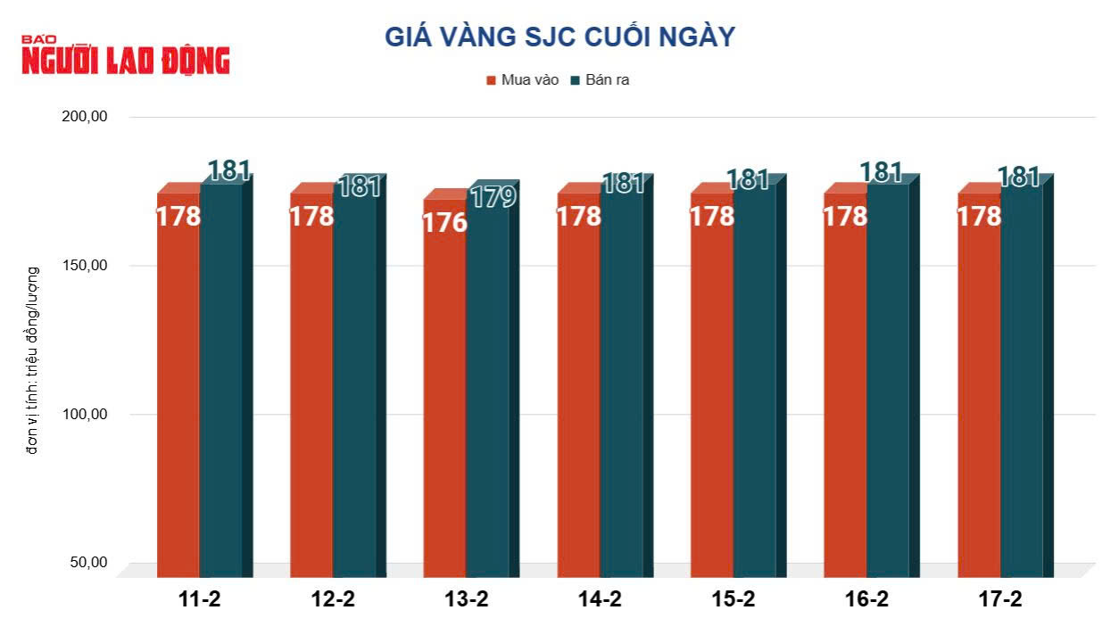 Gi&aacute; v&agrave;ng h&ocirc;m nay 18-2: Sụt giảm mạnh - Ảnh 2.