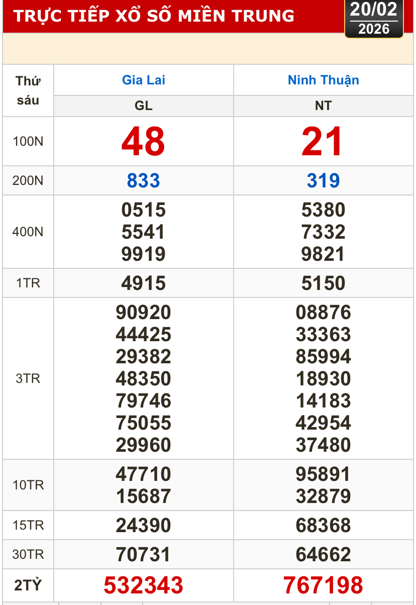 Kết quả xổ số miền Bắc, xổ số miền Trung h&ocirc;m nay, 20-2: Gia Lai, Ninh Thuận, Hải Ph&ograve;ng - Ảnh 2.