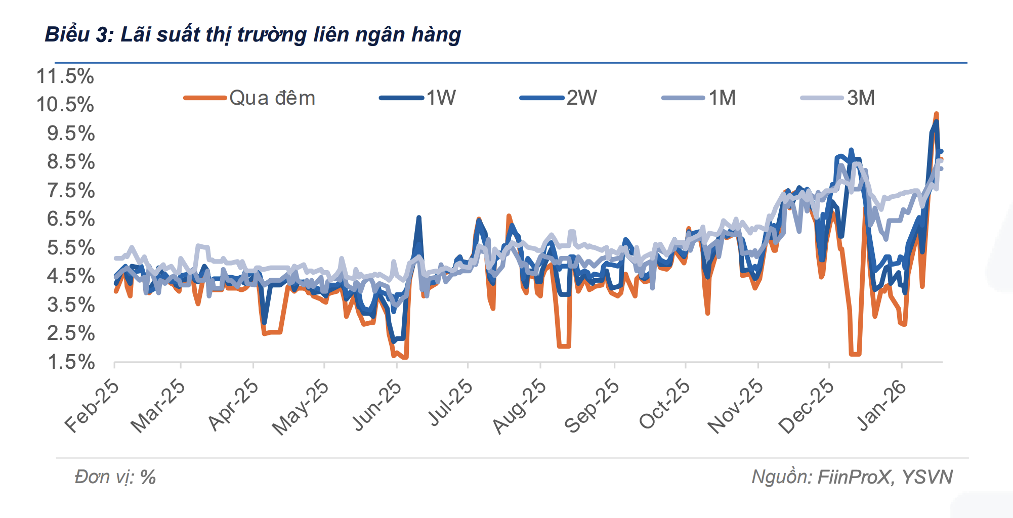 L&atilde;i suất li&ecirc;n ng&acirc;n h&agrave;ng đạt đỉnh 21 %: Dự b&aacute;o sau Tết 2026 sẽ ra sao? - Ảnh 2.