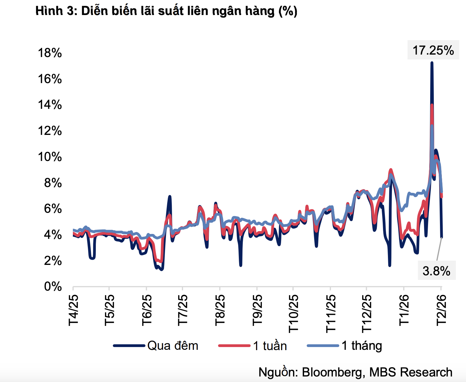 L&atilde;i suất li&ecirc;n ng&acirc;n h&agrave;ng đạt đỉnh 21 %: Dự b&aacute;o sau Tết 2026 sẽ ra sao? - Ảnh 3.
