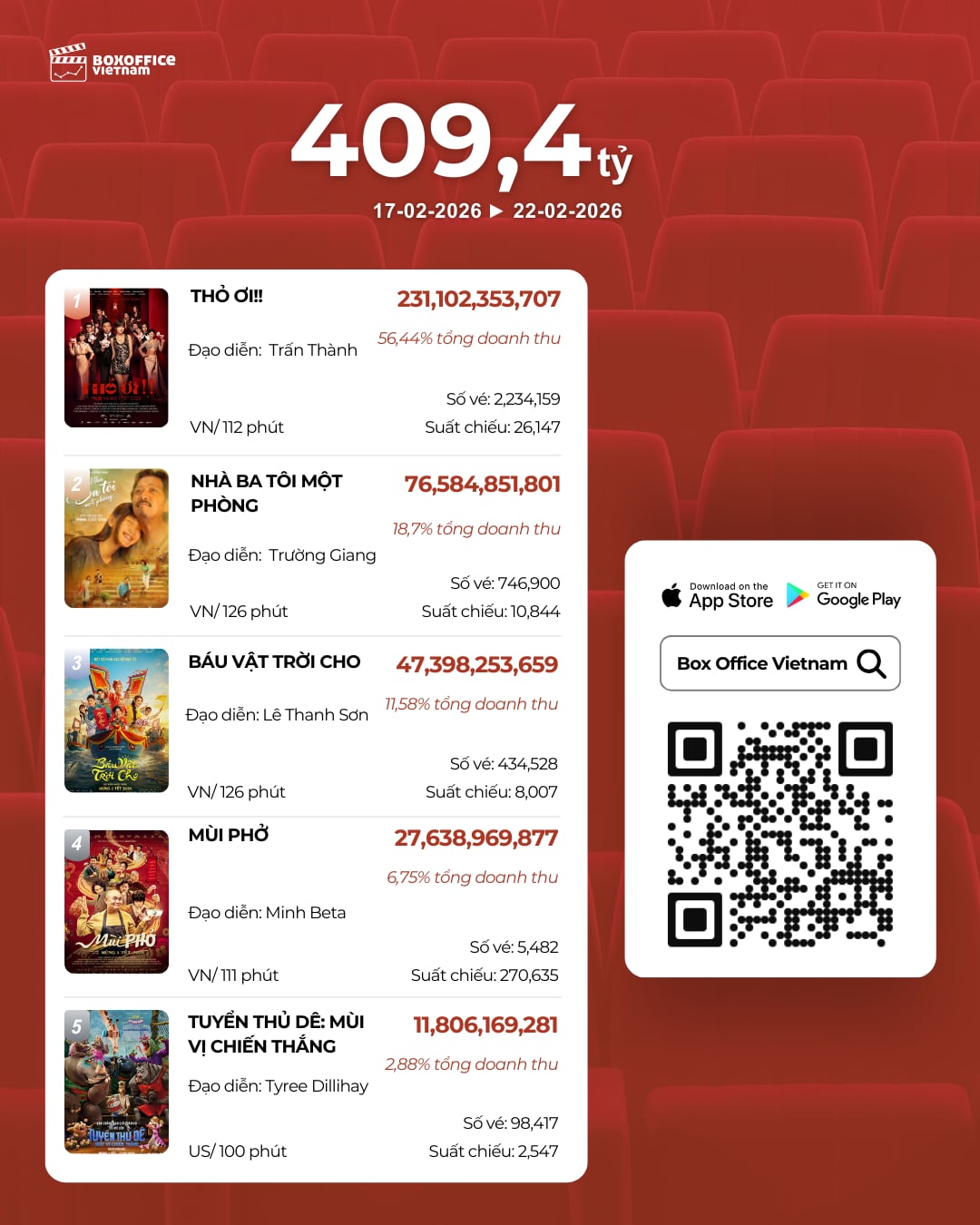 "Thỏ ơi!!" của Trấn Thành thu hơn 256 tỉ đồng, giữ chuỗi tốp 1 - Ảnh 1.